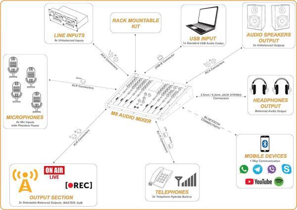 Pro FM broadcast - M8 DM Console connections