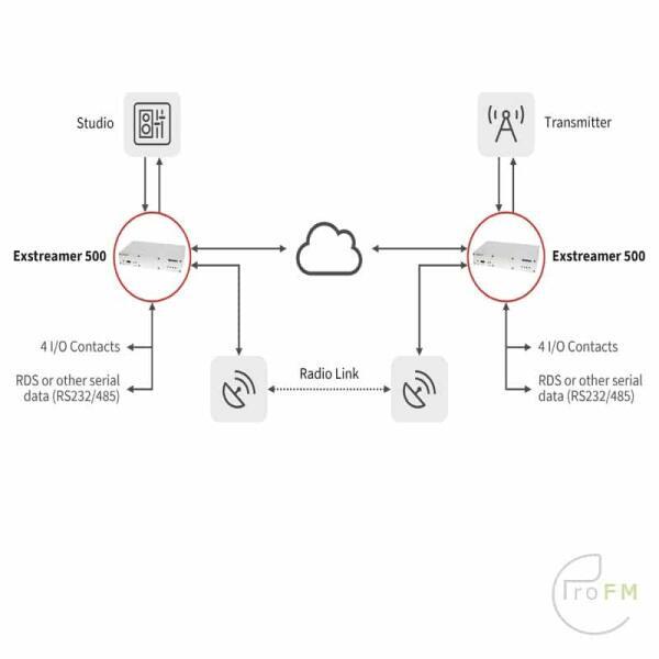 Pro FM Broadcast - Barix Extreamer 500 STL